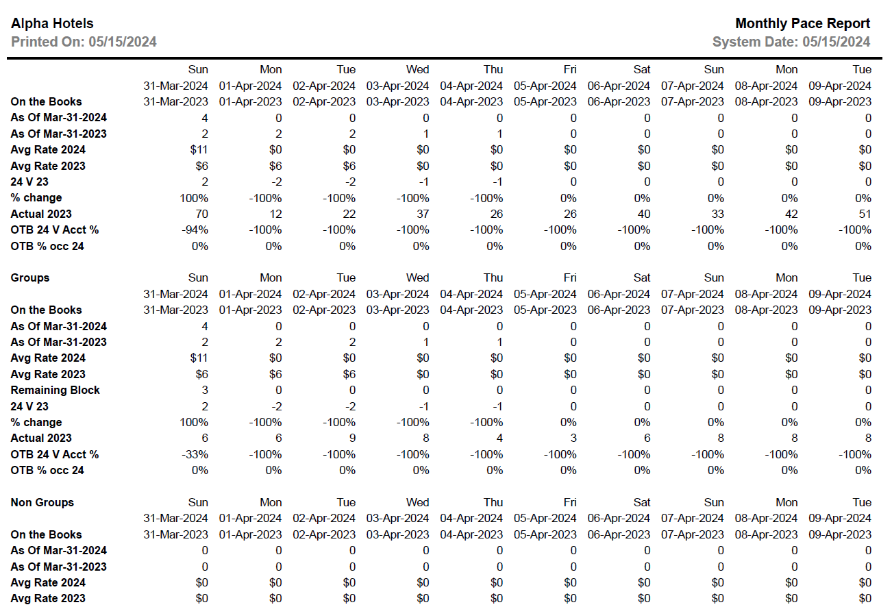 Rooms Pace Report